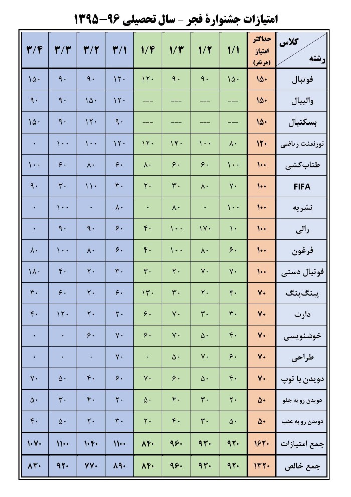 امتیازات جشنواره فجر