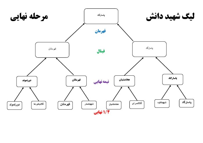 مرحله نهایی